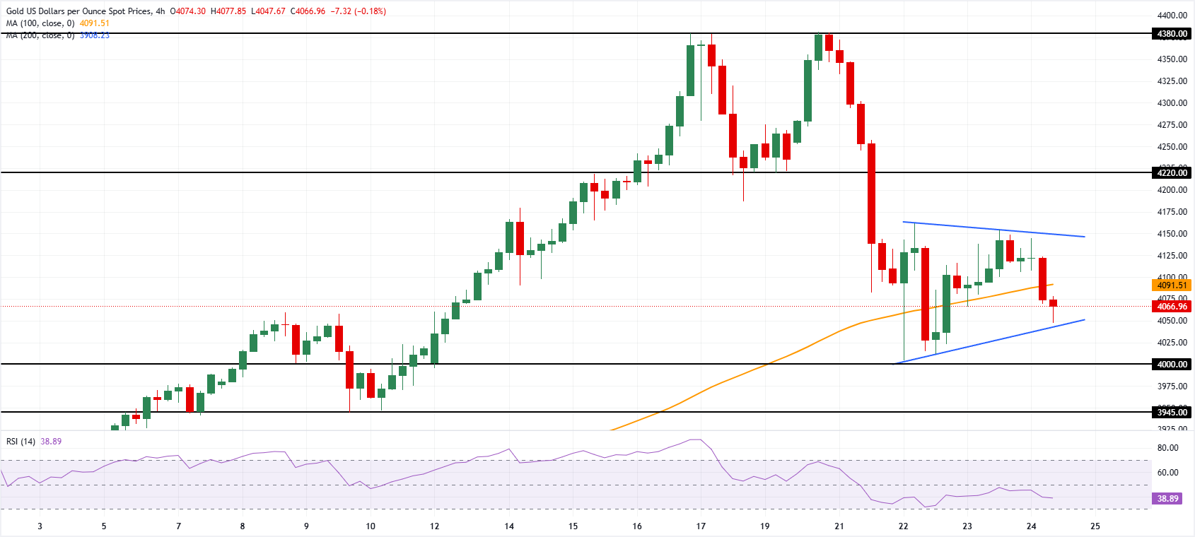 Gold chart
